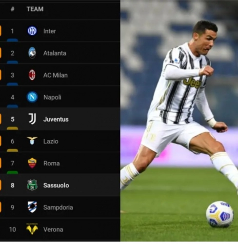 Serial A Table And Top Scorer After Christiano Ronaldo