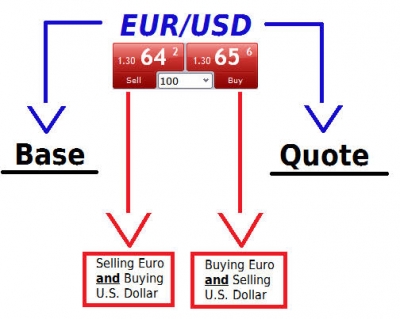 Buying And Selling Currency Pairs.