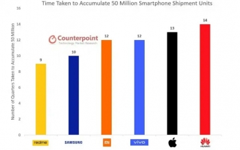 IDC And CR: Xiaomi Enters Top 3 In Q3